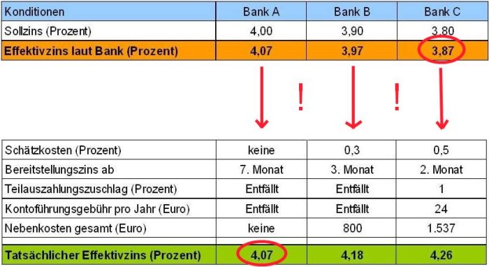 Baufi-Blog: Der Sollzins Effektivzins Unterschied: Tatsächliche ...